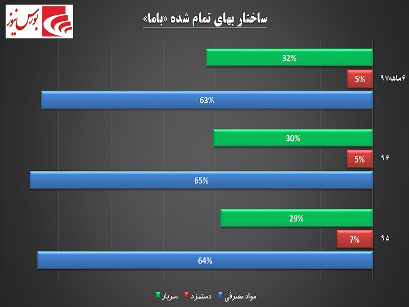 «باما» زیرمجموعه به فرابورس می‎آورد / رشد سود این معدنی در گرو باز شدن درگاه صادرات