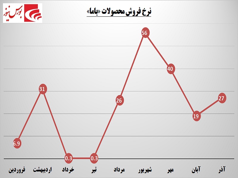 «باما» زیرمجموعه به فرابورس می‎آورد / رشد سود این معدنی در گرو باز شدن درگاه صادرات