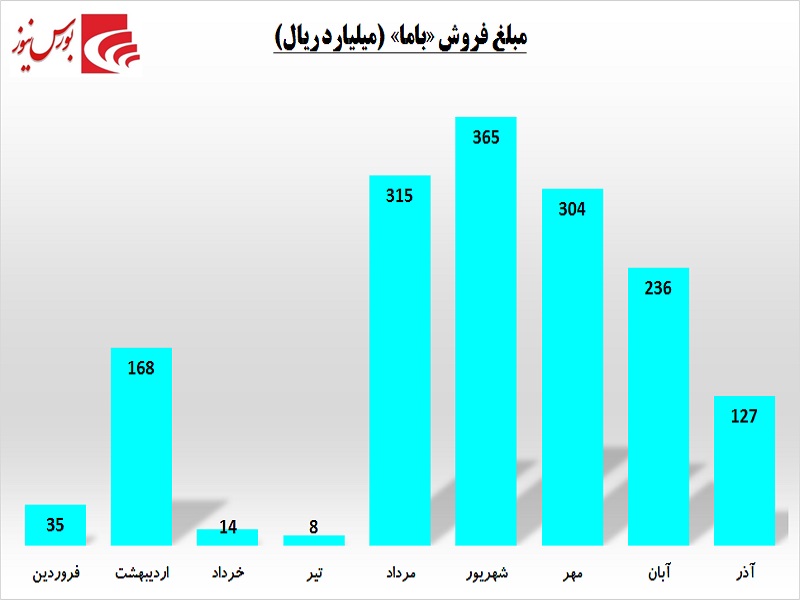 «باما» زیرمجموعه به فرابورس می‎آورد / رشد سود این معدنی در گرو باز شدن درگاه صادرات