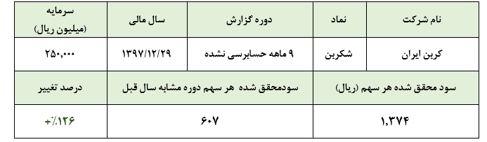 رشد سود شکربن در سه ماهه سوم سال