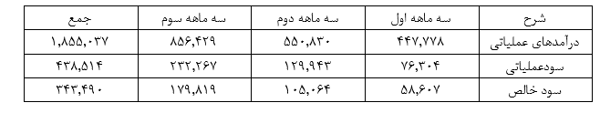 رشد سود شکربن در سه ماهه سوم سال