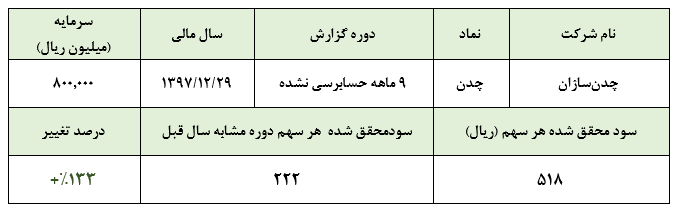 افت سنگین سود «چدن» در سه ماهه سوم سال