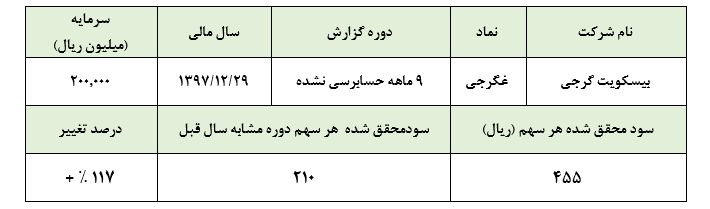 رشد چشمگیر سود «غگرجی» در سه ماهه سوم سال مالی 1397 :