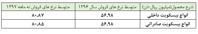 رشد چشمگیر سود «غگرجی» در سه ماهه سوم سال مالی 1397 : رشد چشمگیر سود «غگرجی» در سه ماهه سوم سال مالی 1397 :