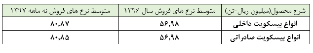 رشد چشمگیر سود «غگرجی» در سه ماهه سوم سال مالی 1397 :