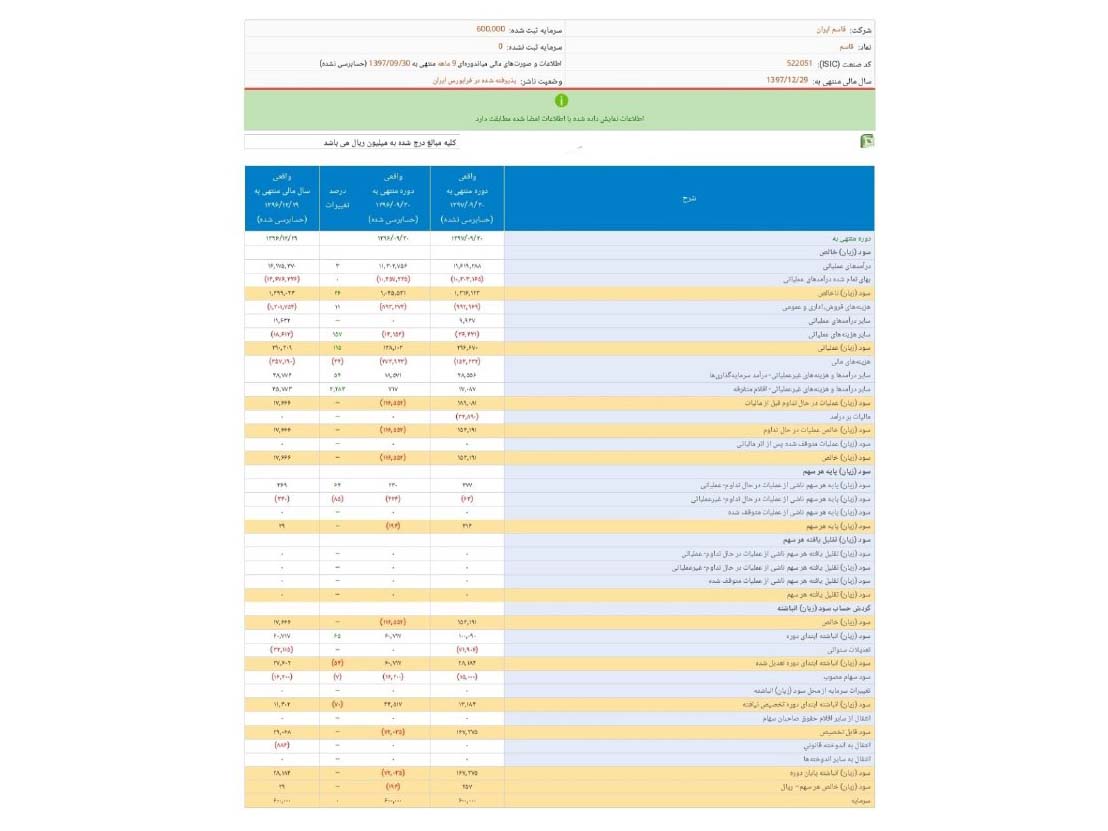 تحقق سود «قاسم»در مدت مشابه سال قبل***