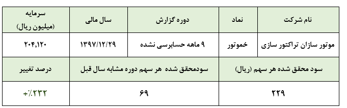 کسب سود 229 ریالی «خموتور» به ازای هر سهم در دوره 9 ماهه سال جاری