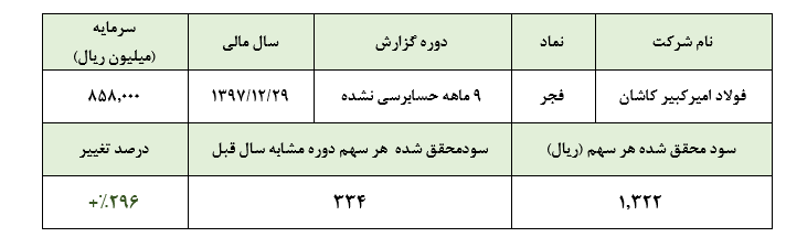 رشد سودآوری فولاد امیرکبیر کاشان در سه ماهه سوم سال