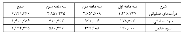 رشد سودآوری فولاد امیرکبیر کاشان در سه ماهه سوم سال رشد سودآوری فولاد امیرکبیر کاشان در سه ماهه سوم سال