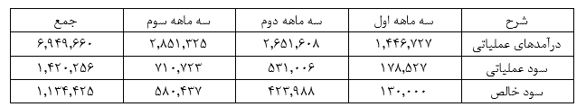 رشد سودآوری فولاد امیرکبیر کاشان در سه ماهه سوم سال