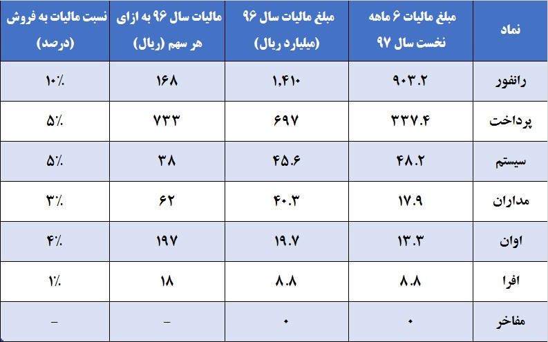 پرونده مالیات از رایانه‎ها حذف شد / اثرات بخشنامه جدید بر گروه رایانه