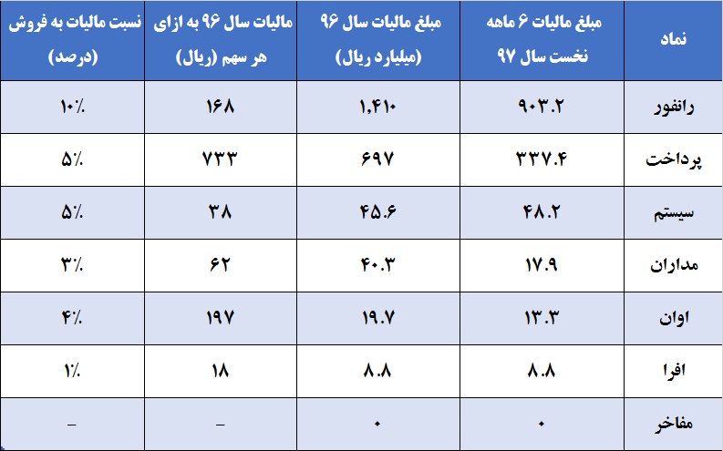 پرونده مالیات از رایانه‎ها حذف شد / اثرات بخشنامه جدید بر گروه رایانه