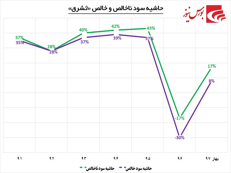 مسکنی موقت برای بازار مسکن / گام‎های «ثشرق» در مسیر سبز استوار می‎ماند؟!