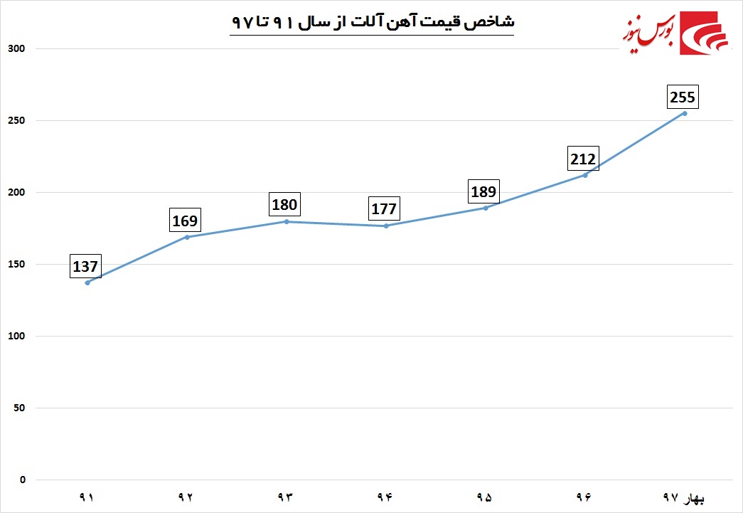 مسکنی موقت برای بازار مسکن / گام‎های «ثشرق» در مسیر سبز استوار می‎ماند؟!