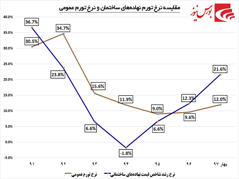 مسکنی موقت برای بازار مسکن / گام‎های «ثشرق» در مسیر سبز استوار می‎ماند؟!