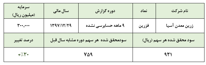 «فزرین» در دوره 9 ماهه 931 ریال سود محقق ساخت