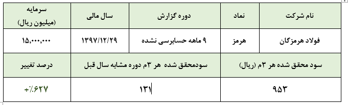 افت فروش و سود خالص «هرمز» در 3 ماهه سوم سال مالی شرکت