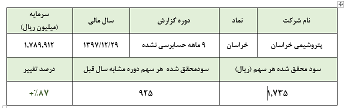 افت سود خالص پتروشیمی خراسان در سه ماهه سوم