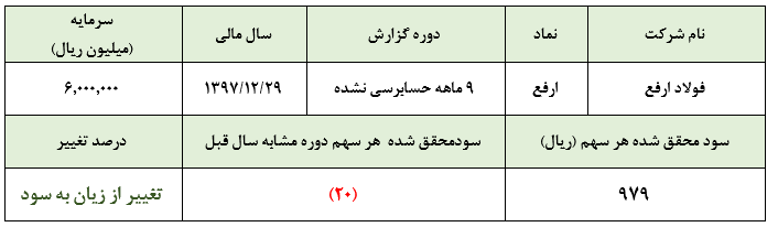 کاهش سودآوری «ارفع» در 3 ماهه سوم سال