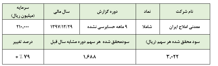 افزایش سودآوری «شاملا » در سایه افزایش مقادیر و نرخ‌های فروش 9 ماهه