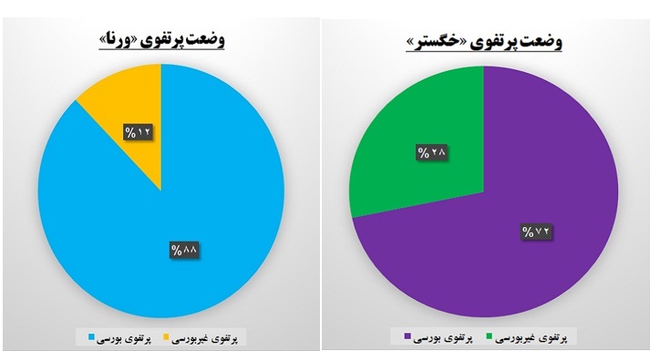 «ورنا» در مقابل «خگستر» / سهامداران انتظارات بالا از این شرکت نداشته باشند