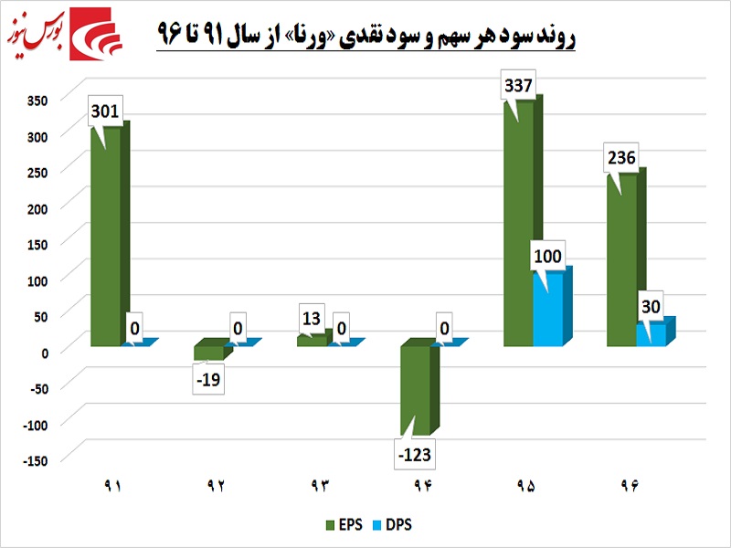 «ورنا» در مقابل «خگستر» / سهامداران انتظارات بالا از این شرکت نداشته باشند