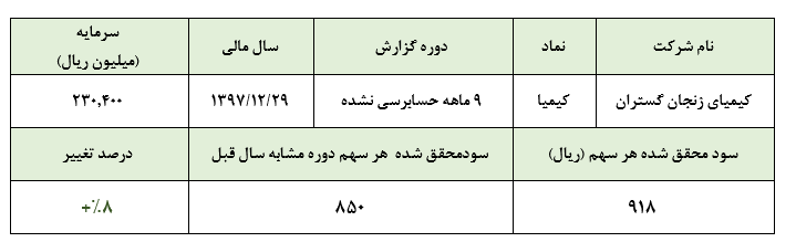 افت 45 درصدی سود خالص «کیمیا» در 3 ماهه سوم سال
