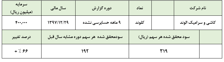 افزایش نرخ های فروش این کاشی ساز را هم بی نصیب نگذاشت