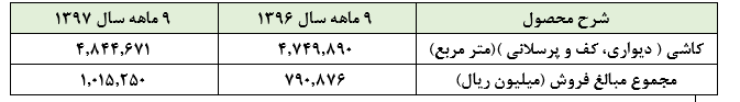 افزایش نرخ های فروش این کاشی ساز را هم بی نصیب نگذاشت