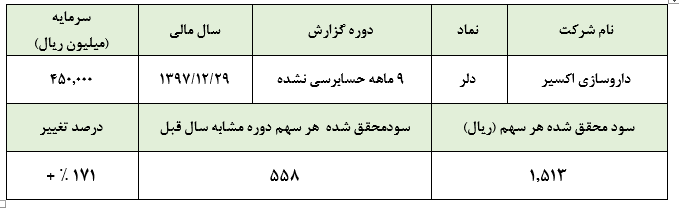 تناقض اظهارات دولتمردان با صورت‌های مالی داروسازان