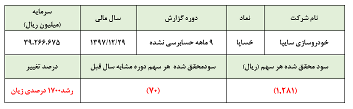 رکوردشکنی سایپا و کسب زیان وحشتناک 5 هزار میلیارد تومانی