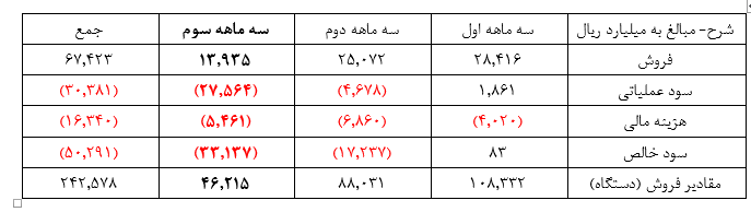 رکوردشکنی سایپا و کسب زیان وحشتناک 5 هزار میلیارد تومانی