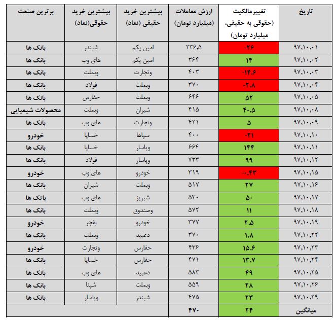 گام قدرتمند فعالیت بورس تهران در زمستان