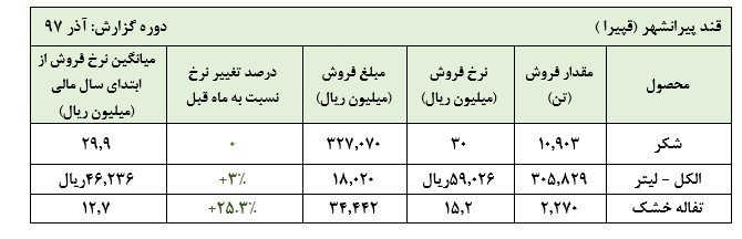 مقادیر فروش «قپیرا» حدود. 11 هزار تن (تیتر و لید پیشنهادی)