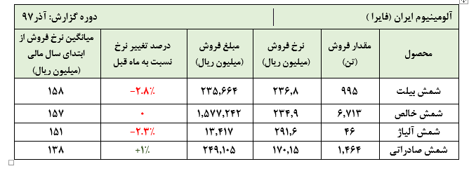 گزارش متعادل «فایرا» در آذر ماه