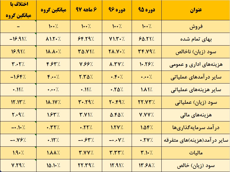 سهامداران «شنفت» بخوانند / برآیند مثبت ارز برای این شرکت