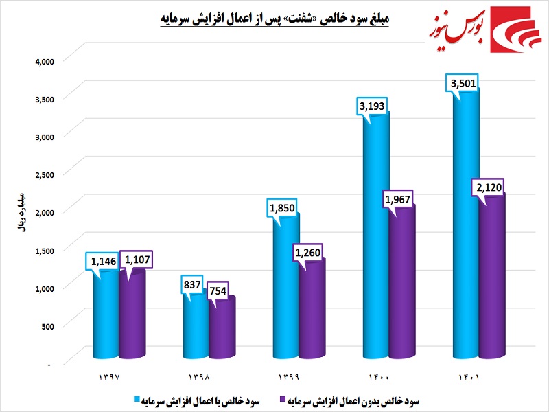 سهامداران «شنفت» بخوانند / برآیند مثبت ارز برای این شرکت