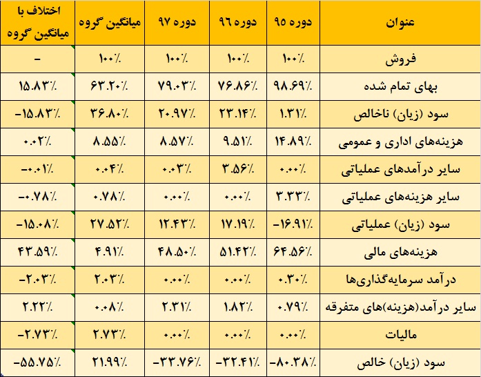 سهامداران این سیمانی در جریان باشند / دستان خالی «سکرد» در مجمع