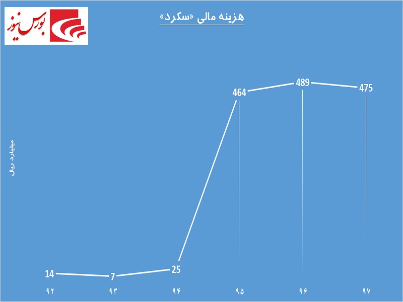 سهامداران این سیمانی در جریان باشند / دستان خالی «سکرد» در مجمع