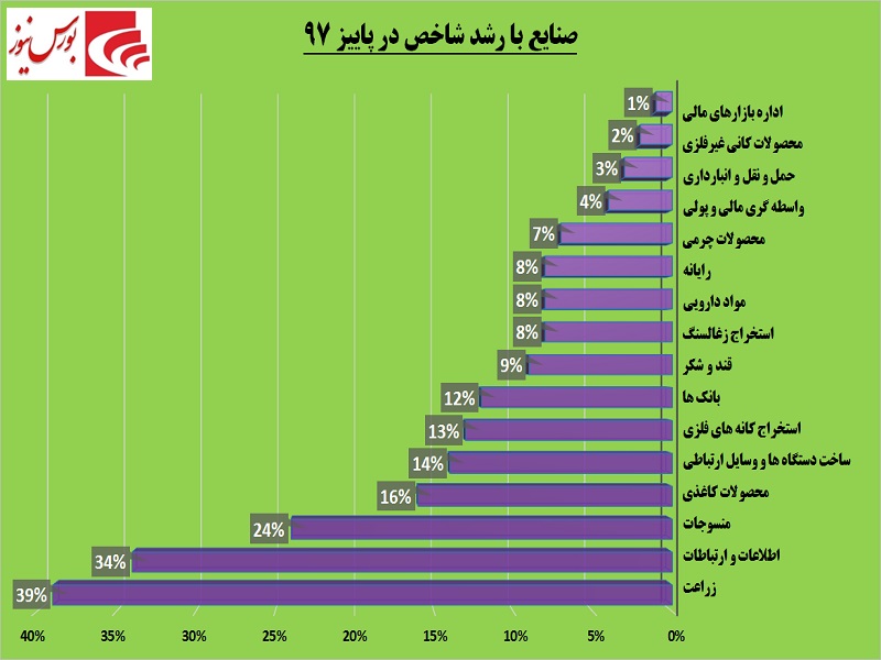 صنایع پربازده و کم‎بازده فصل پاییز مشخص شد