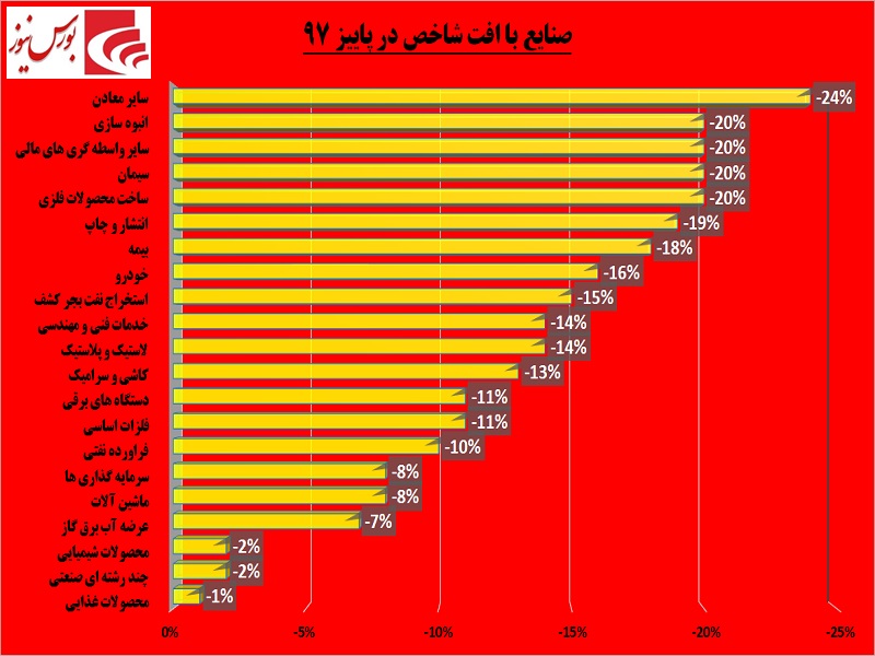 صنایع پربازده و کم‎بازده فصل پاییز مشخص شد