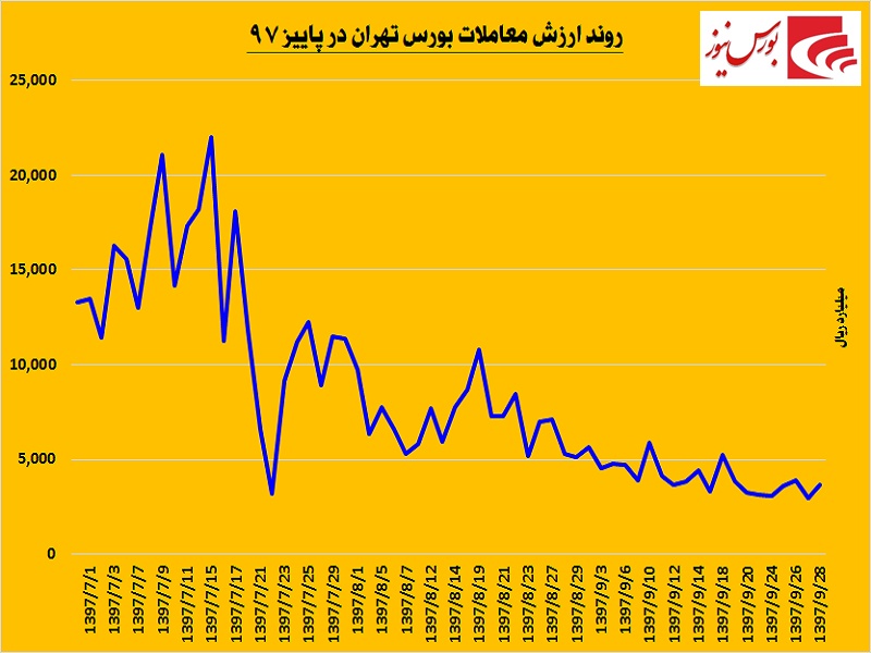 تن‏‎پوشی زرد بر تن شاخص / پاییز بورس تهران چگونه گذشت؟