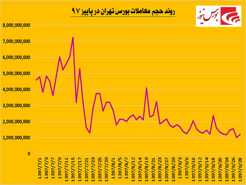 تن‏‎پوشی زرد بر تن شاخص / پاییز بورس تهران چگونه گذشت؟