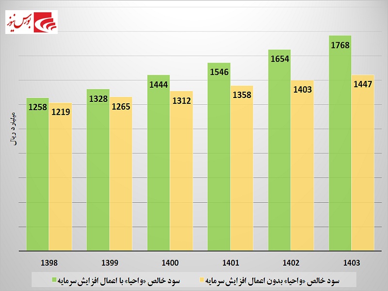 آبراه سودآوری «واحیا» از کانال سنگ آهنی‎ها می‎گذرد / سرمایه‎گذاری در معادن سود