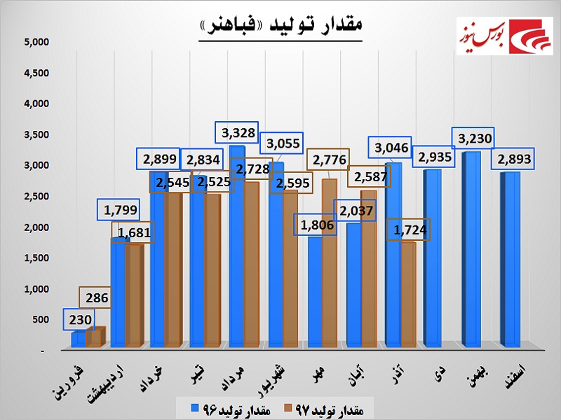 نرخ فروش ناجی «فباهنر» / تعدیل سود در انتظار این شرکت