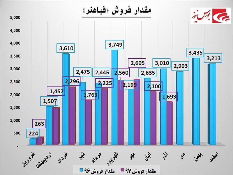 نرخ فروش ناجی «فباهنر» / تعدیل سود در انتظار این شرکت