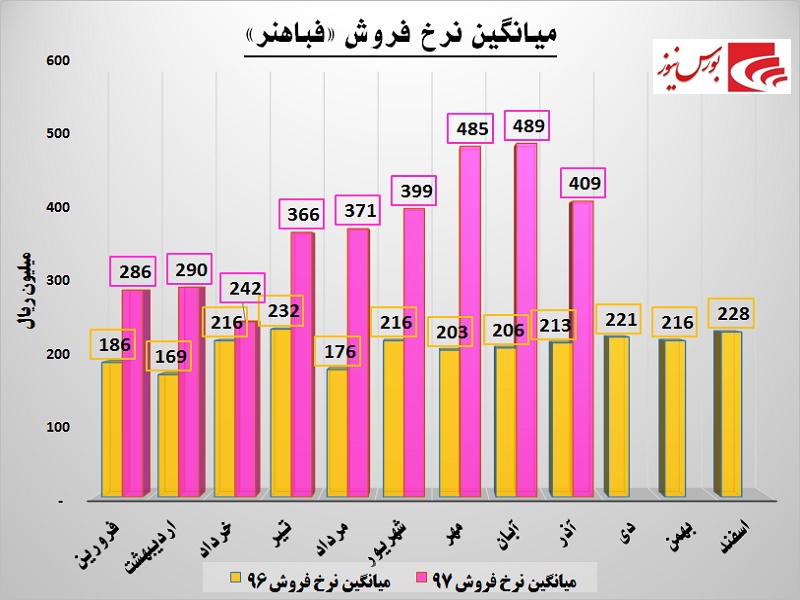 نرخ فروش ناجی «فباهنر» / تعدیل سود در انتظار این شرکت