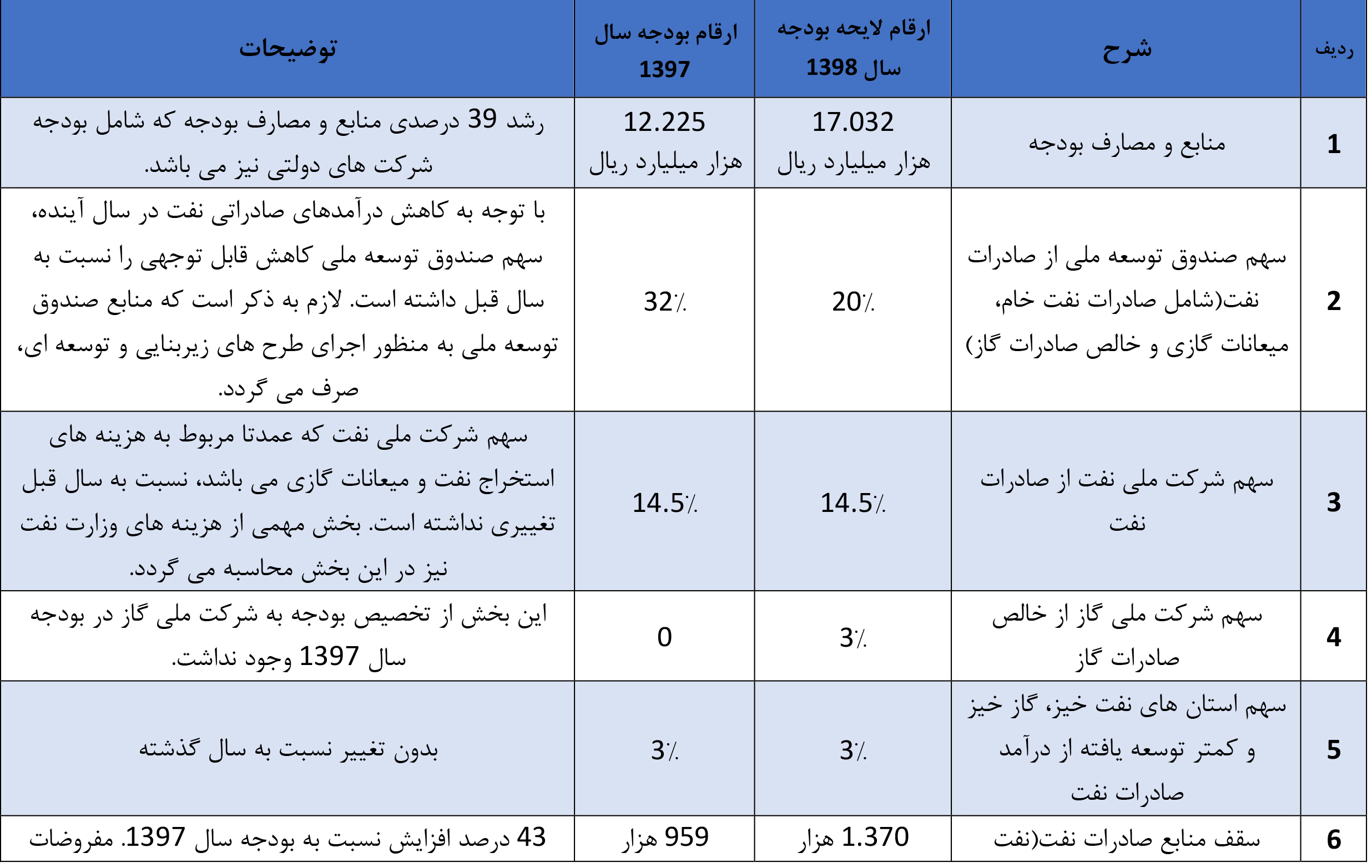 خوش‌بینی مفرط در تحقق درآمدها برای  سال آینده