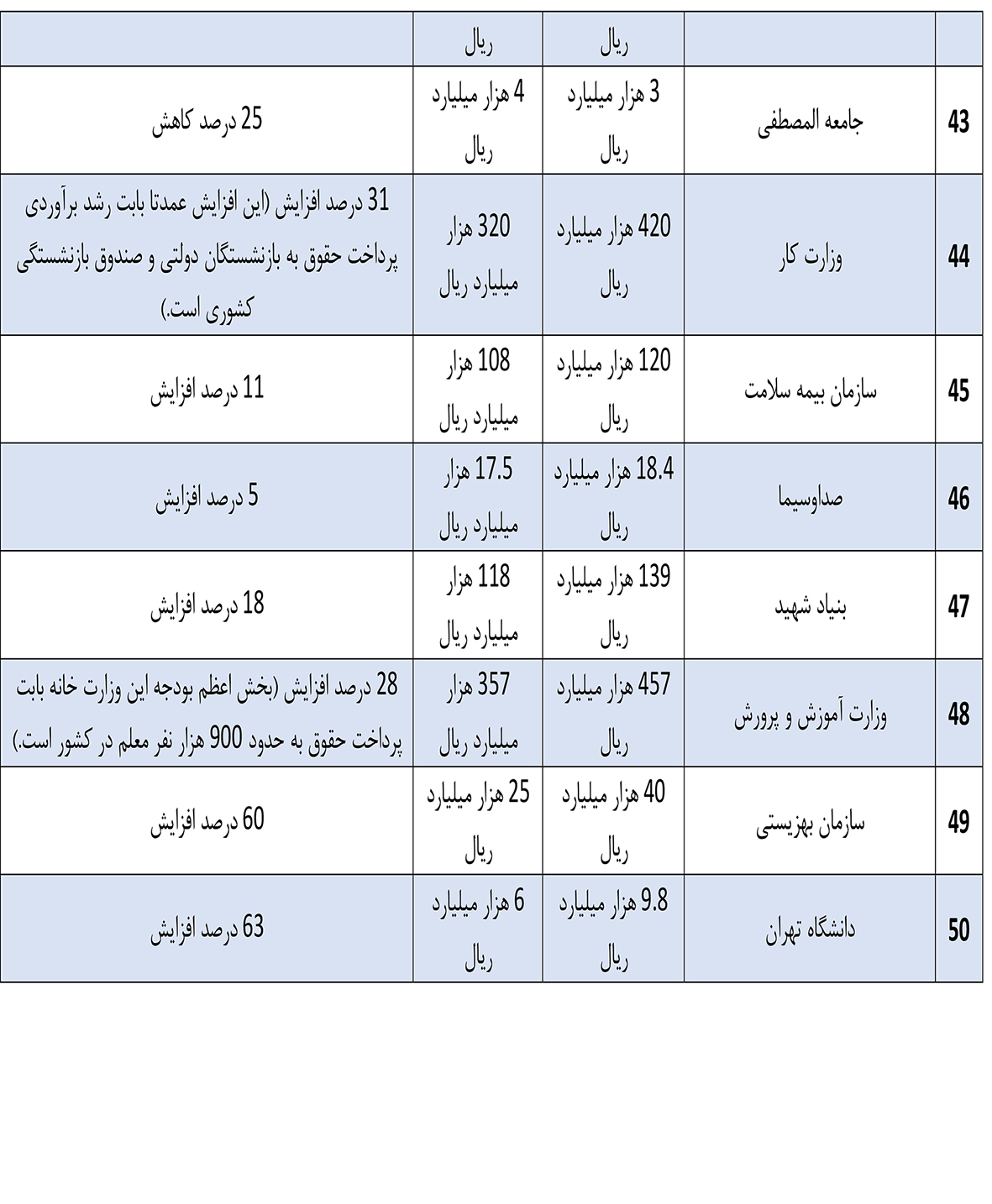 خوش‌بینی مفرط در تحقق درآمدها برای  سال آینده