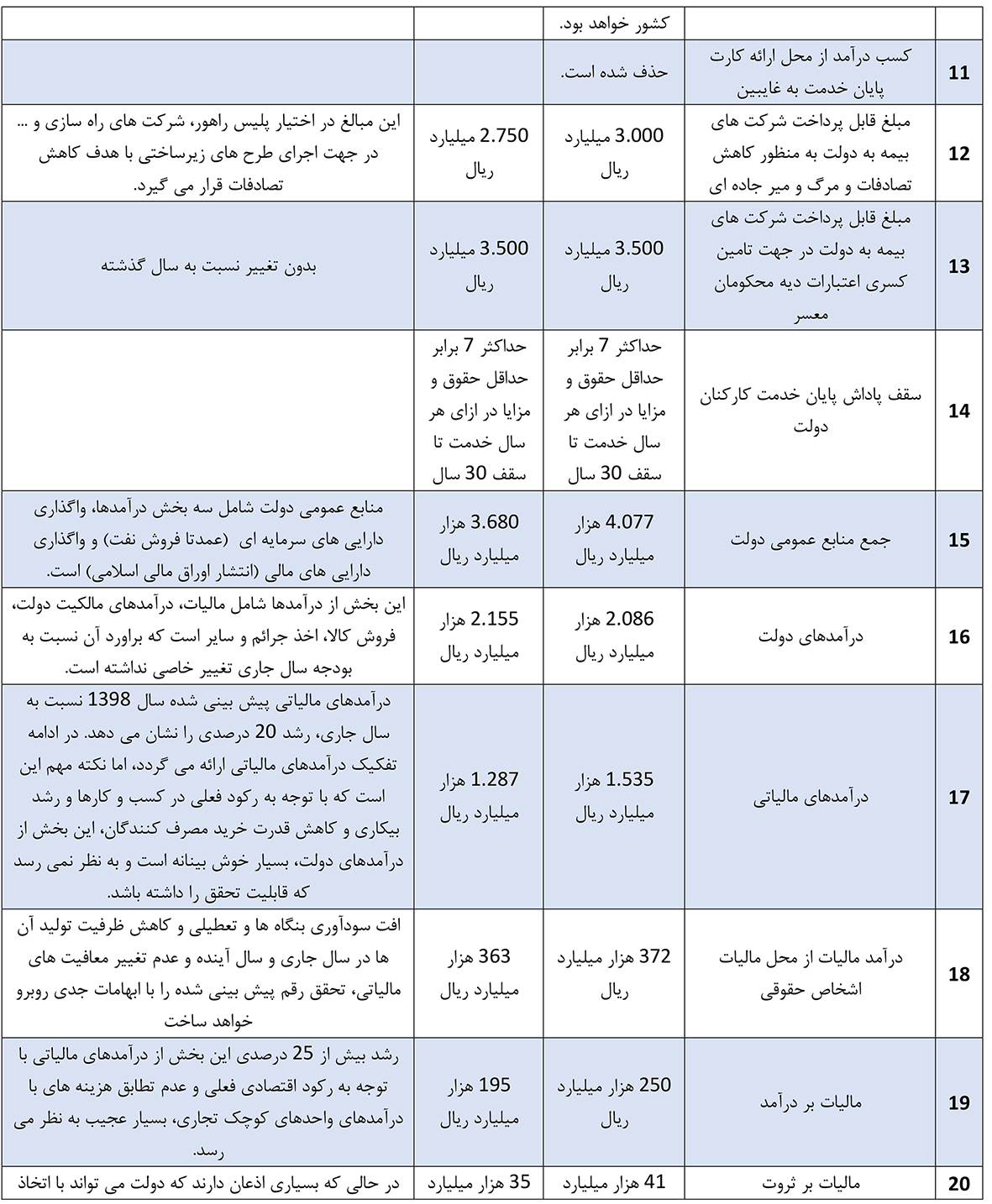 خوش‌بینی مفرط در تحقق درآمدها برای  سال آینده